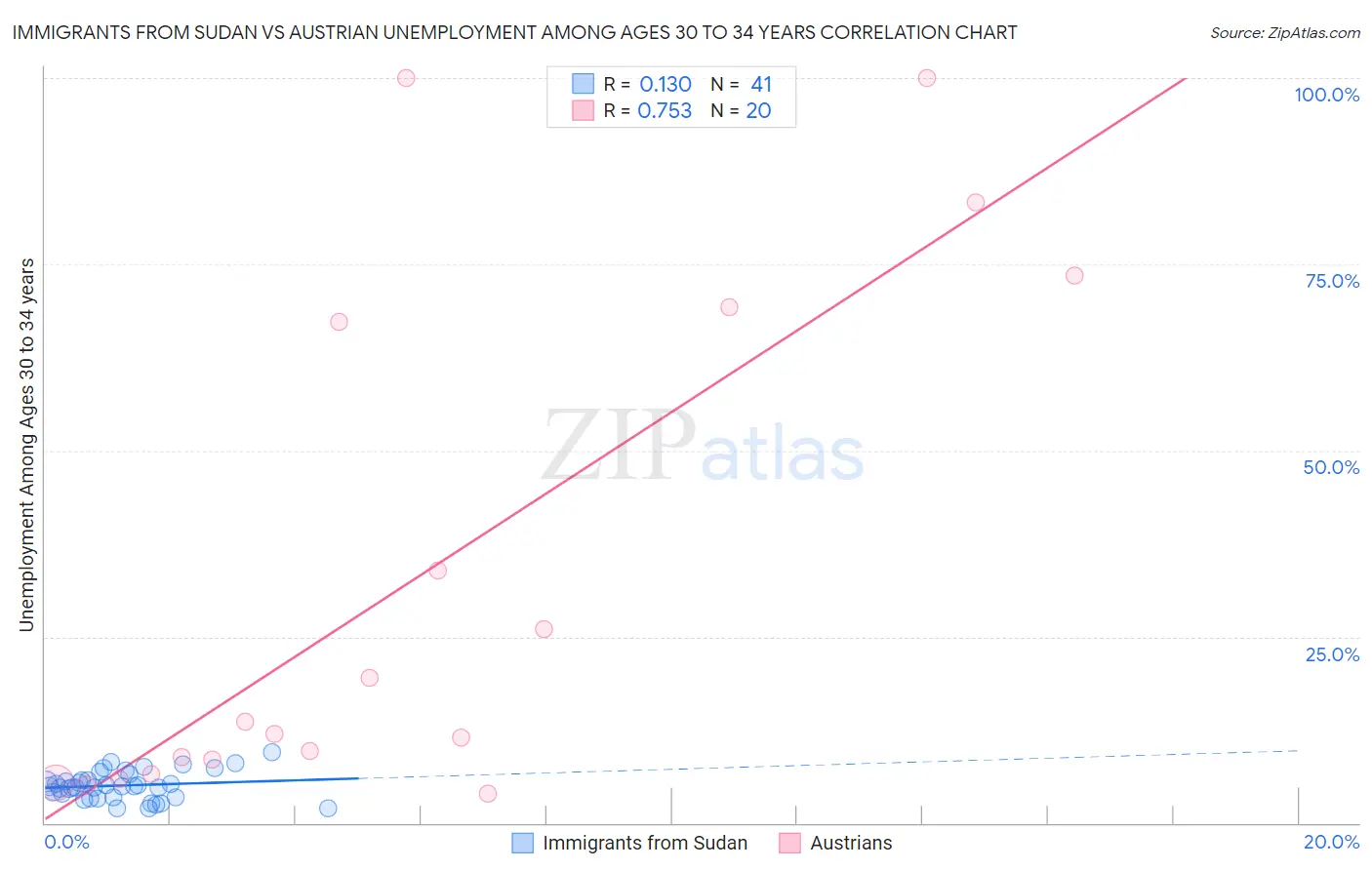 Immigrants from Sudan vs Austrian Unemployment Among Ages 30 to 34 years