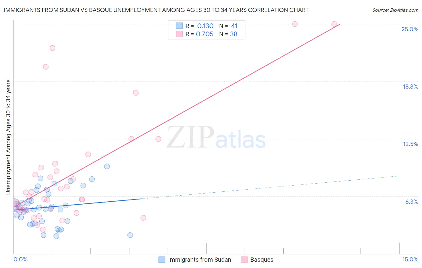Immigrants from Sudan vs Basque Unemployment Among Ages 30 to 34 years