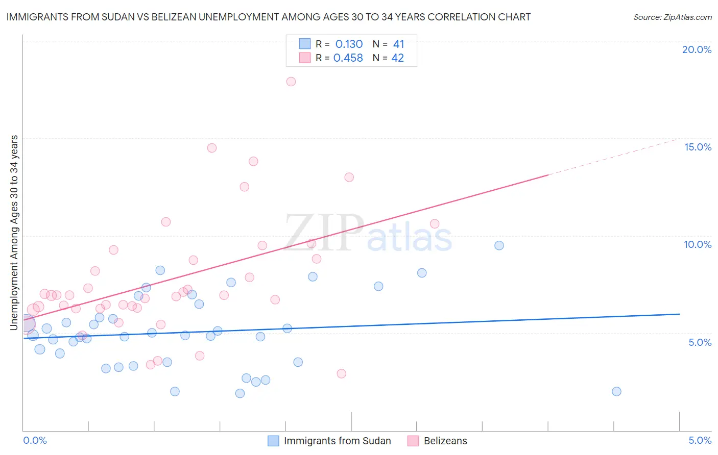 Immigrants from Sudan vs Belizean Unemployment Among Ages 30 to 34 years