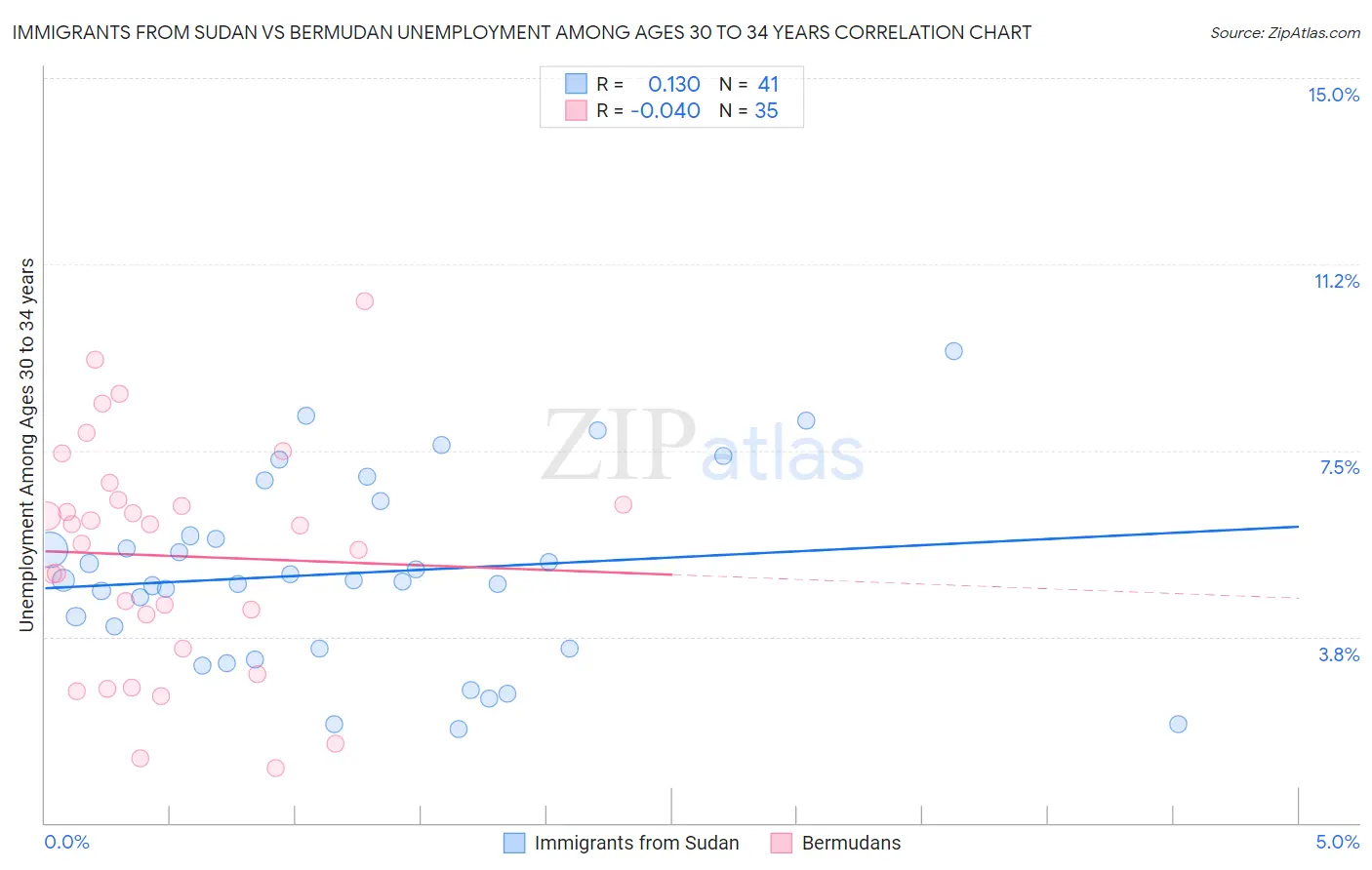 Immigrants from Sudan vs Bermudan Unemployment Among Ages 30 to 34 years
