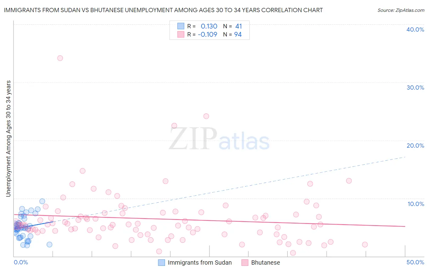 Immigrants from Sudan vs Bhutanese Unemployment Among Ages 30 to 34 years