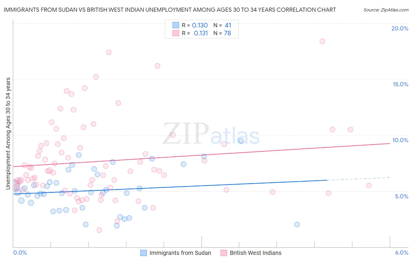 Immigrants from Sudan vs British West Indian Unemployment Among Ages 30 to 34 years