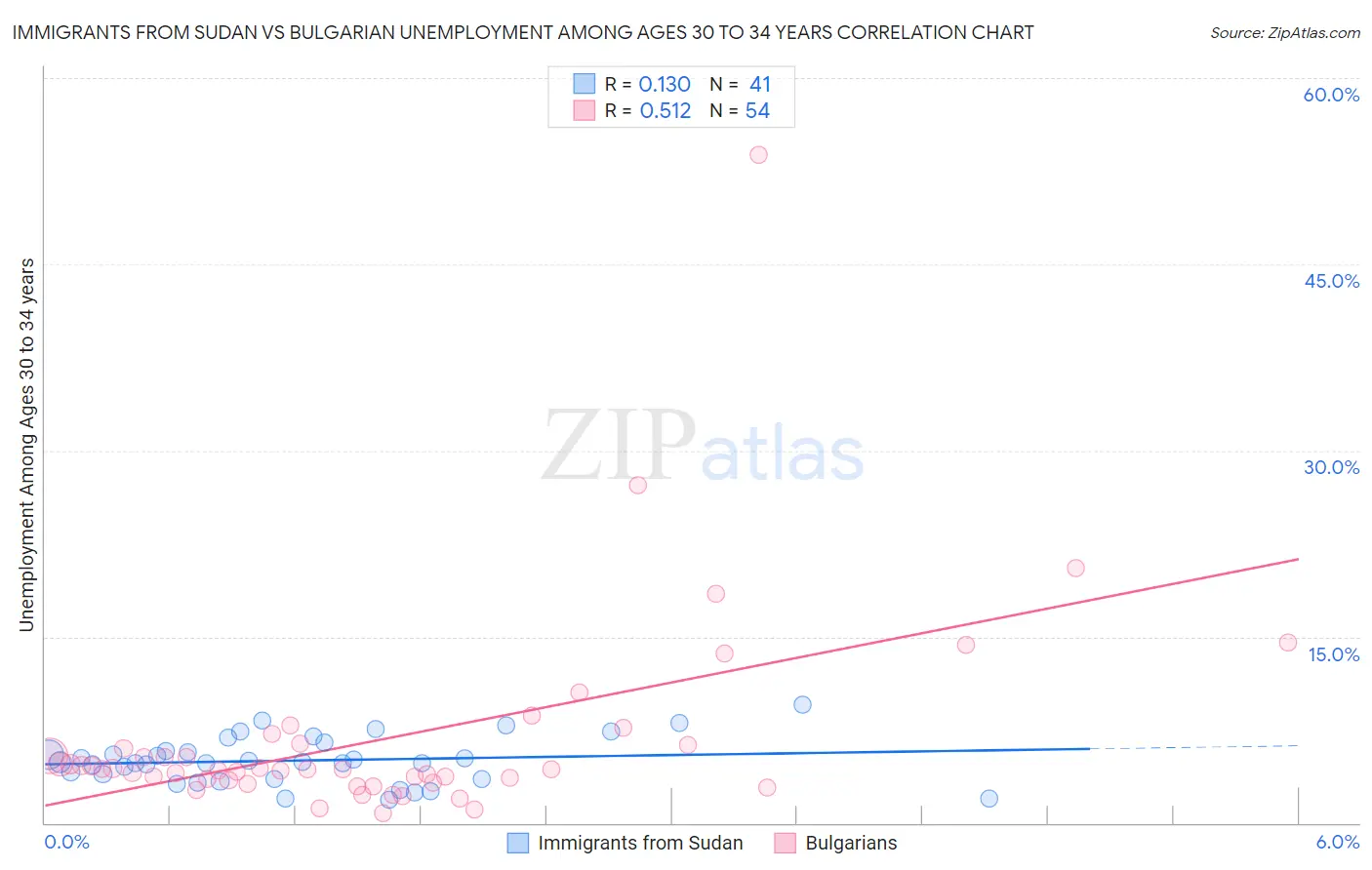Immigrants from Sudan vs Bulgarian Unemployment Among Ages 30 to 34 years