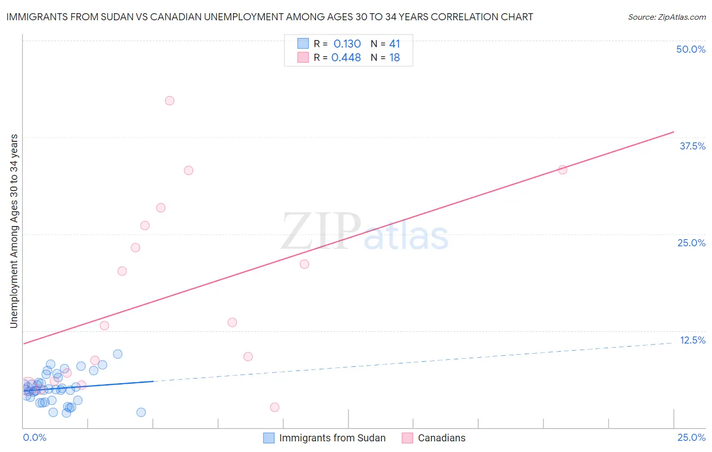 Immigrants from Sudan vs Canadian Unemployment Among Ages 30 to 34 years