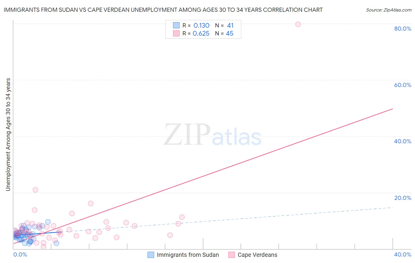 Immigrants from Sudan vs Cape Verdean Unemployment Among Ages 30 to 34 years