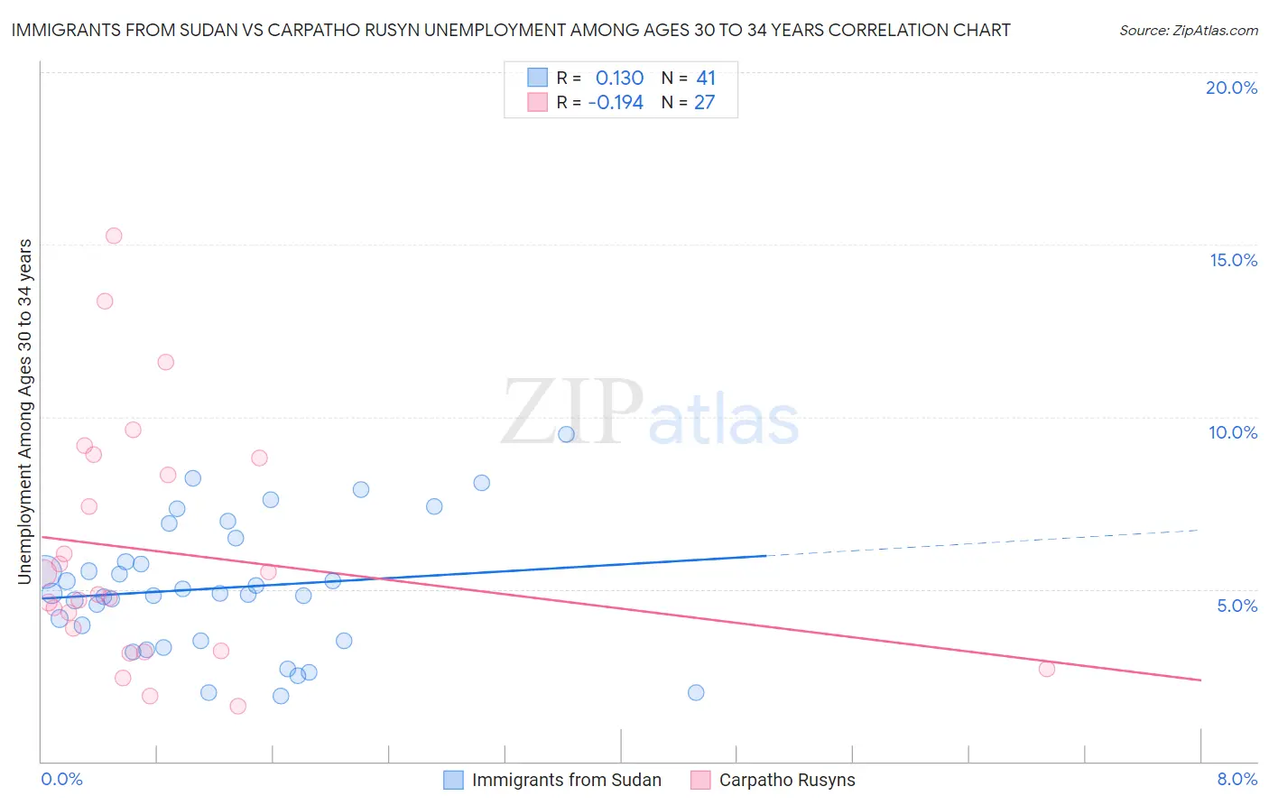 Immigrants from Sudan vs Carpatho Rusyn Unemployment Among Ages 30 to 34 years