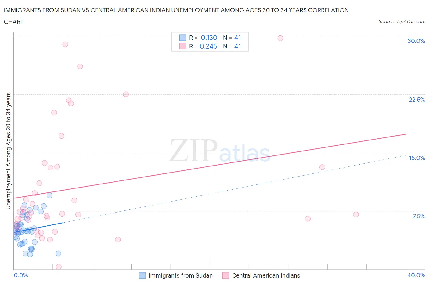 Immigrants from Sudan vs Central American Indian Unemployment Among Ages 30 to 34 years