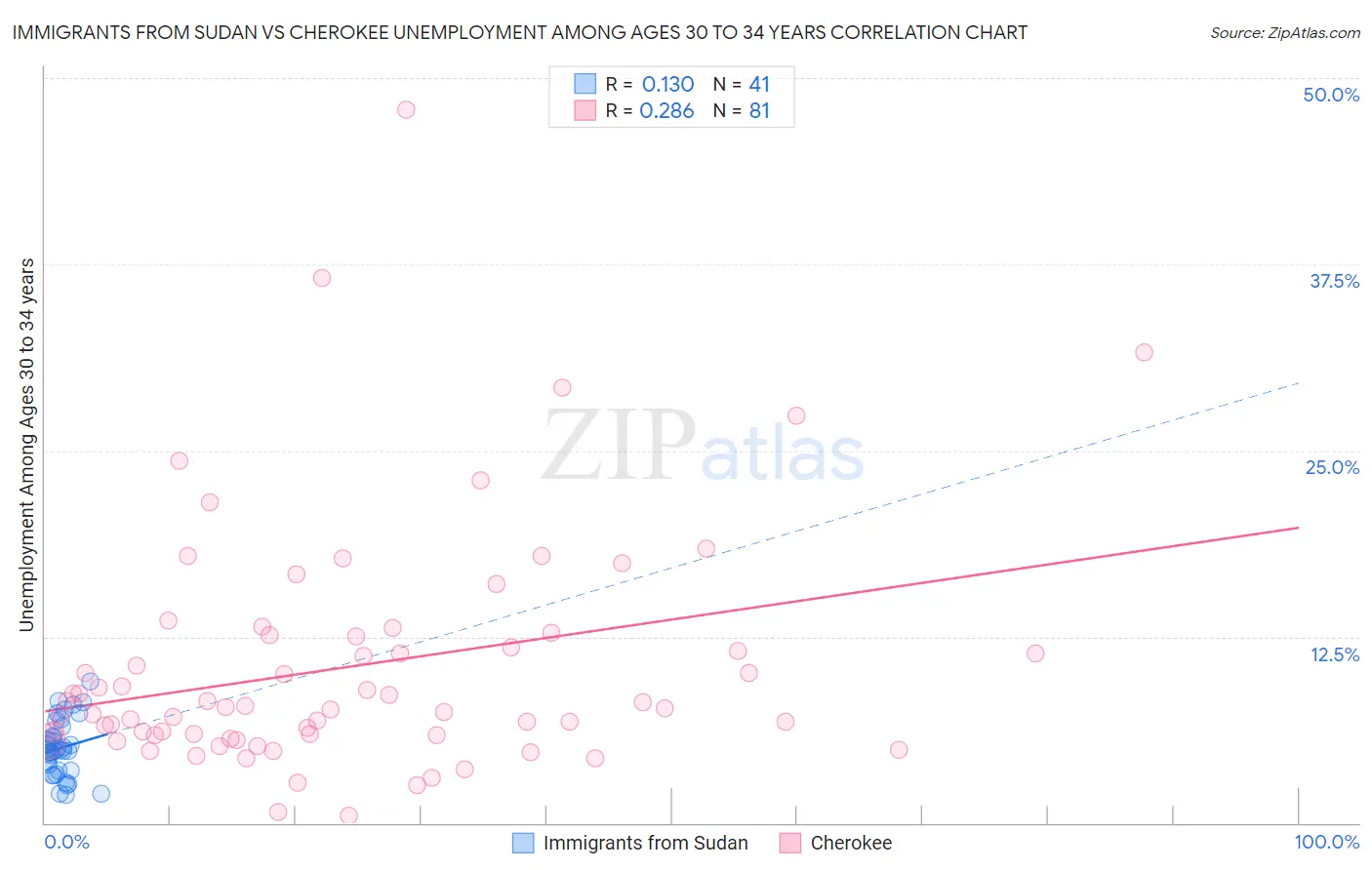 Immigrants from Sudan vs Cherokee Unemployment Among Ages 30 to 34 years