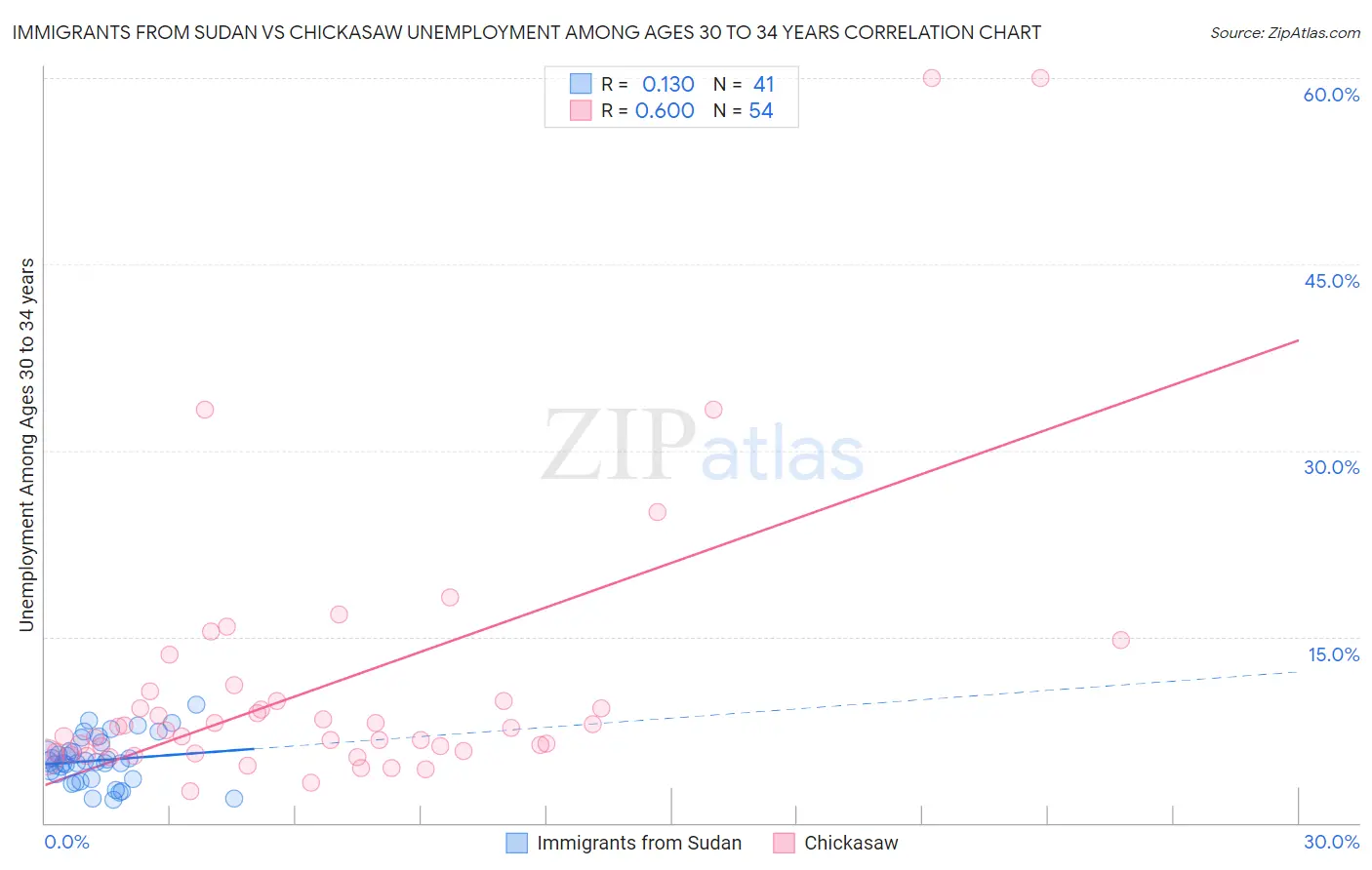 Immigrants from Sudan vs Chickasaw Unemployment Among Ages 30 to 34 years
