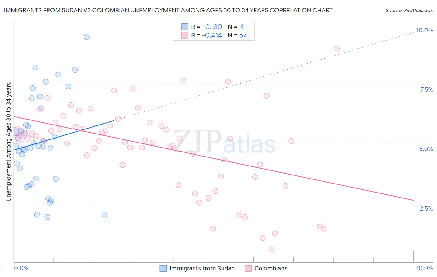 Immigrants from Sudan vs Colombian Unemployment Among Ages 30 to 34 years