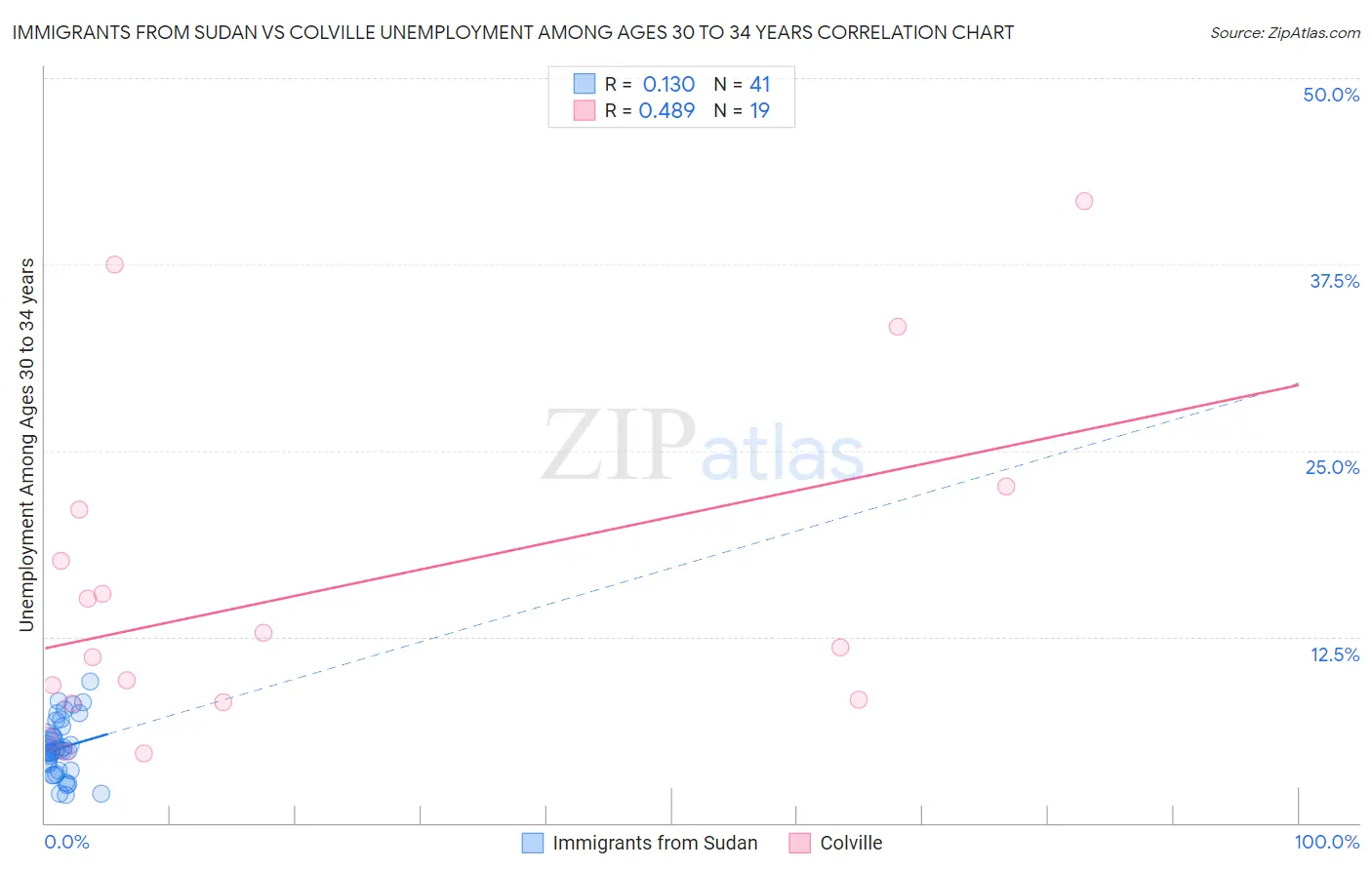 Immigrants from Sudan vs Colville Unemployment Among Ages 30 to 34 years