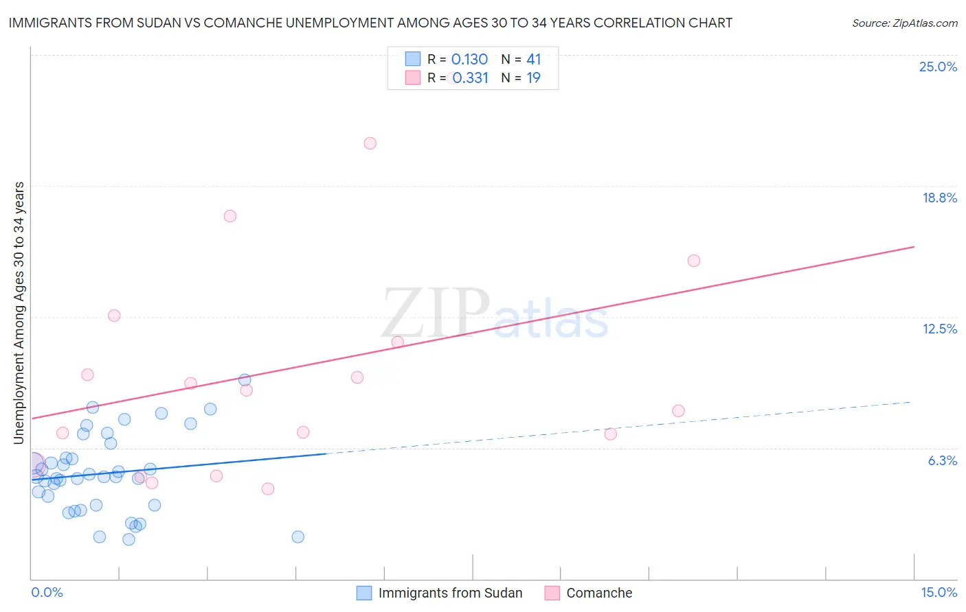 Immigrants from Sudan vs Comanche Unemployment Among Ages 30 to 34 years