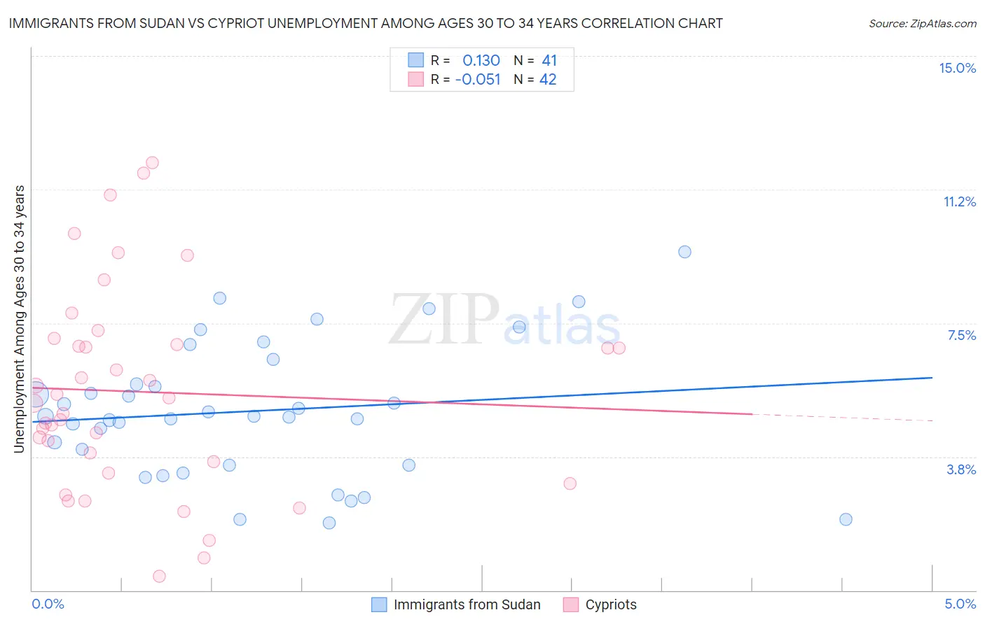 Immigrants from Sudan vs Cypriot Unemployment Among Ages 30 to 34 years
