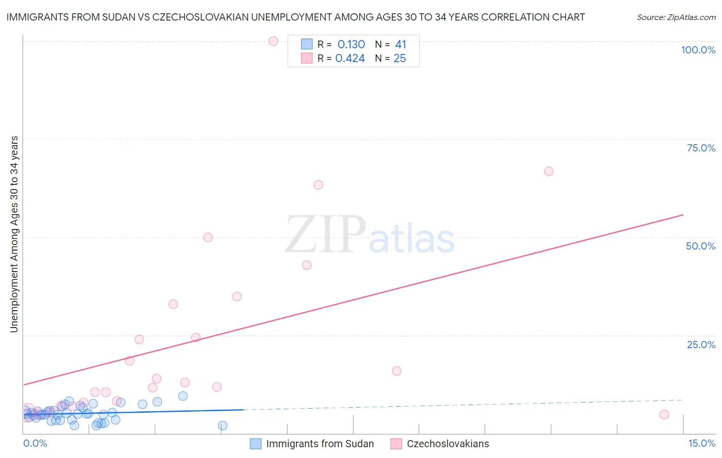 Immigrants from Sudan vs Czechoslovakian Unemployment Among Ages 30 to 34 years