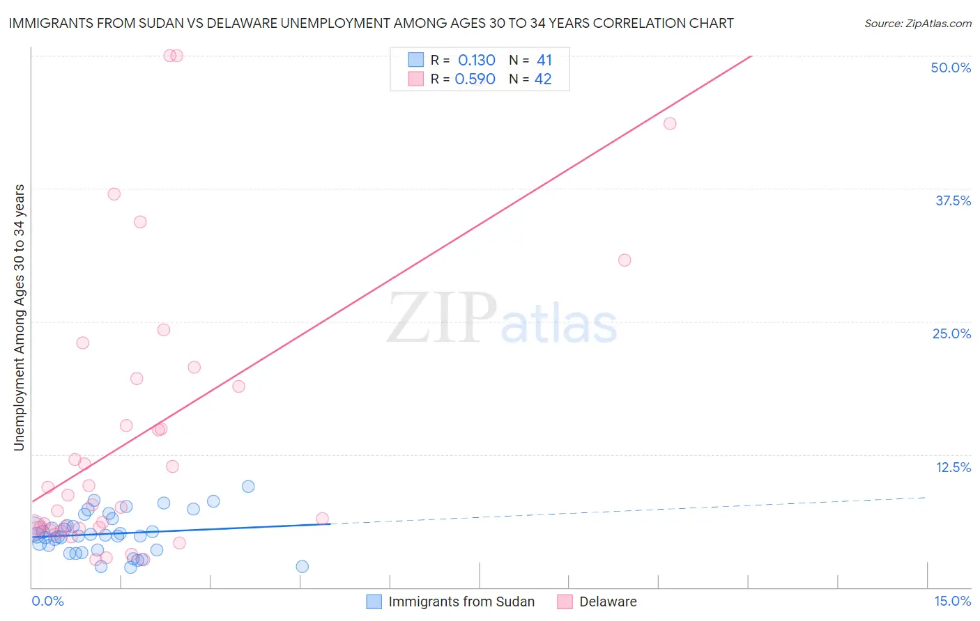 Immigrants from Sudan vs Delaware Unemployment Among Ages 30 to 34 years
