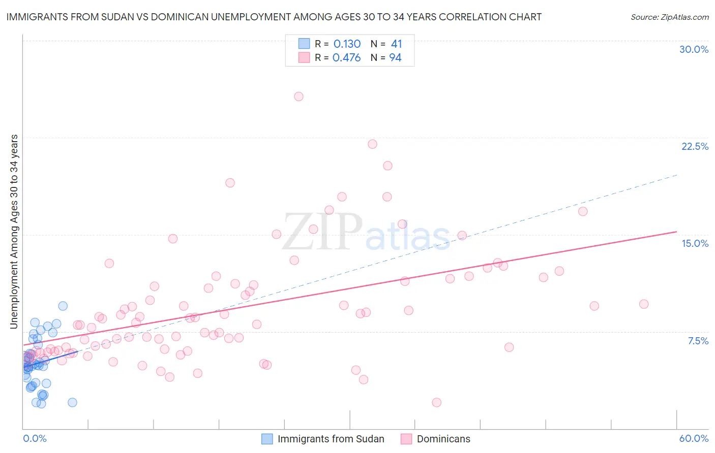 Immigrants from Sudan vs Dominican Unemployment Among Ages 30 to 34 years