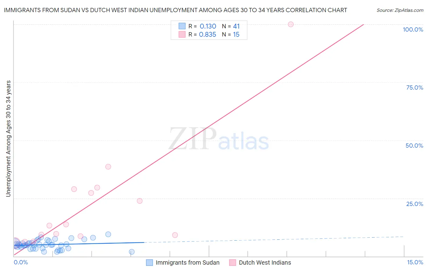 Immigrants from Sudan vs Dutch West Indian Unemployment Among Ages 30 to 34 years
