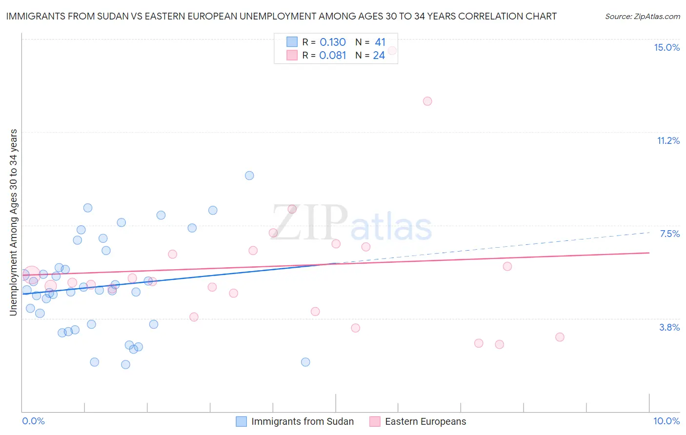 Immigrants from Sudan vs Eastern European Unemployment Among Ages 30 to 34 years