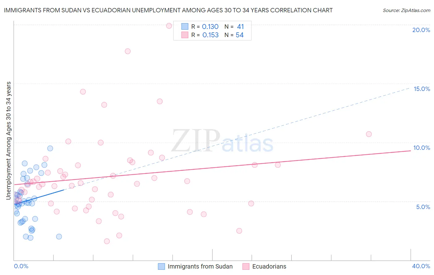 Immigrants from Sudan vs Ecuadorian Unemployment Among Ages 30 to 34 years