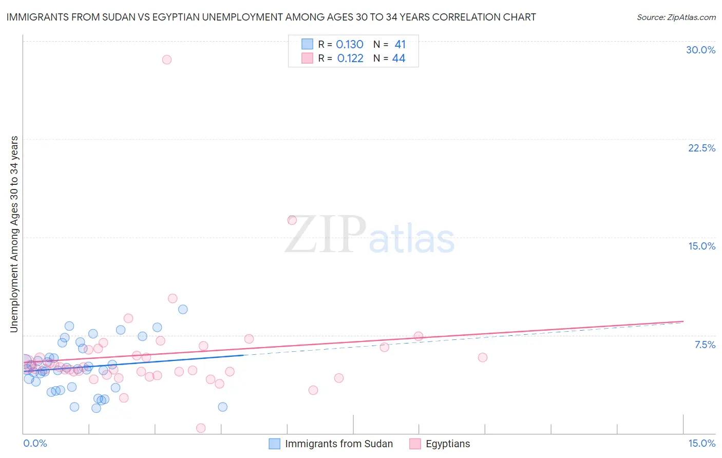 Immigrants from Sudan vs Egyptian Unemployment Among Ages 30 to 34 years