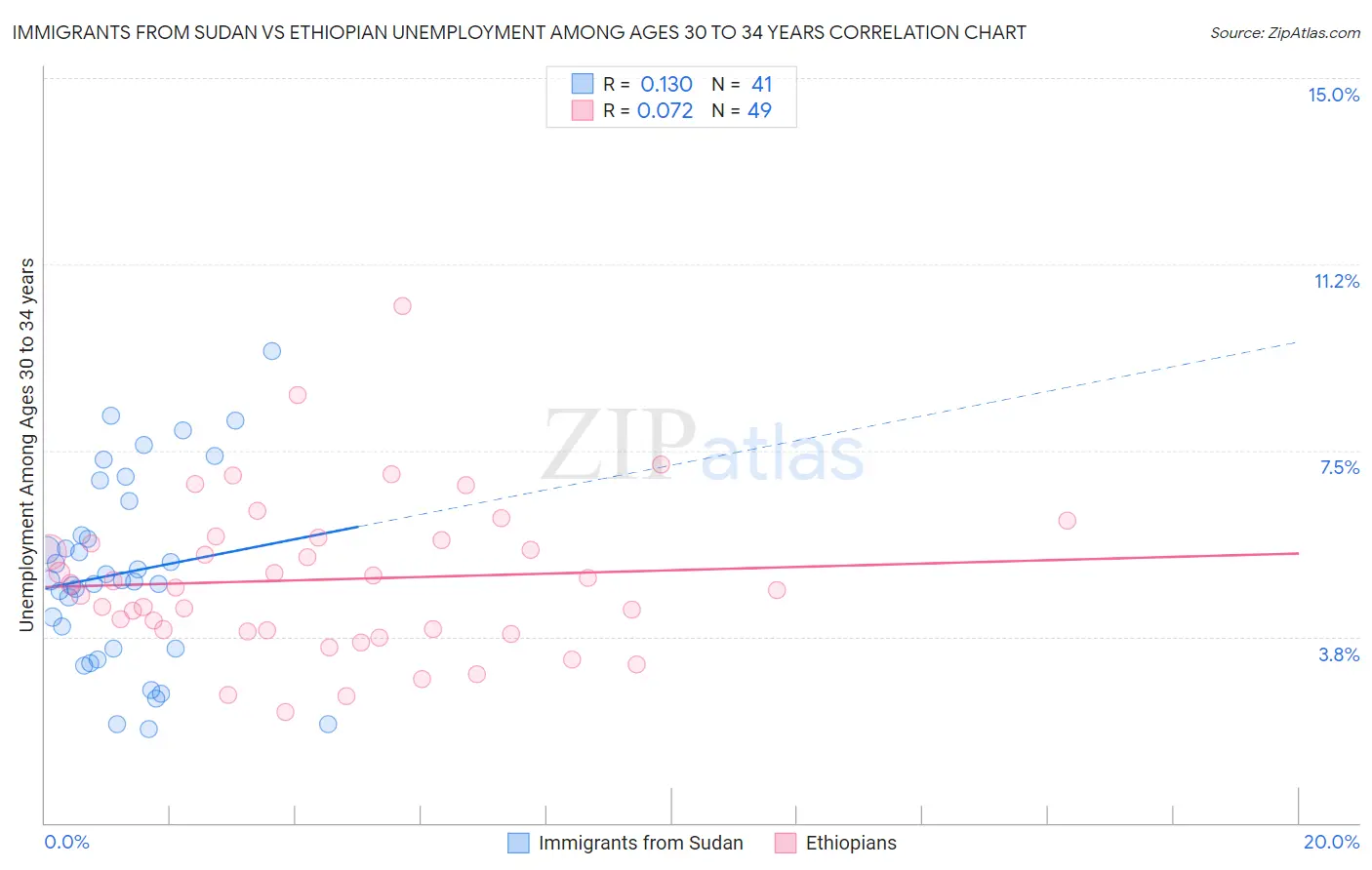Immigrants from Sudan vs Ethiopian Unemployment Among Ages 30 to 34 years