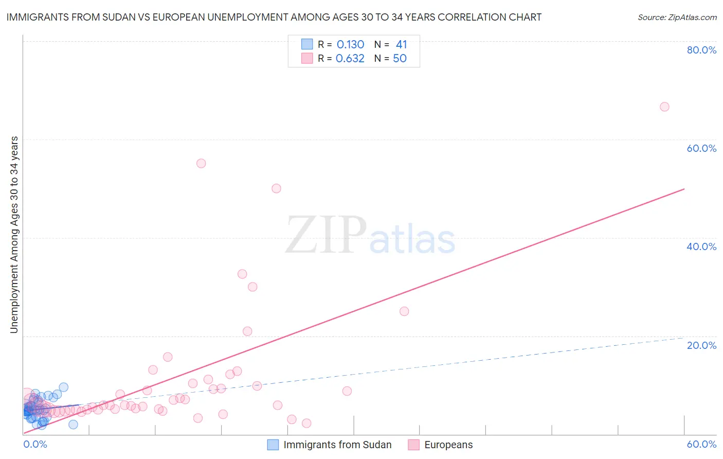 Immigrants from Sudan vs European Unemployment Among Ages 30 to 34 years