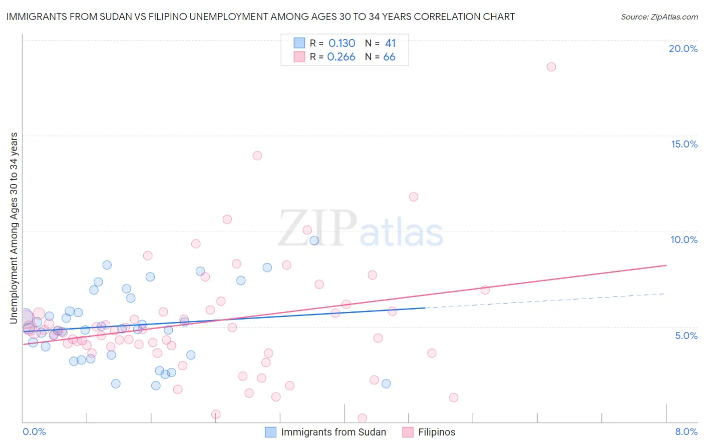 Immigrants from Sudan vs Filipino Unemployment Among Ages 30 to 34 years