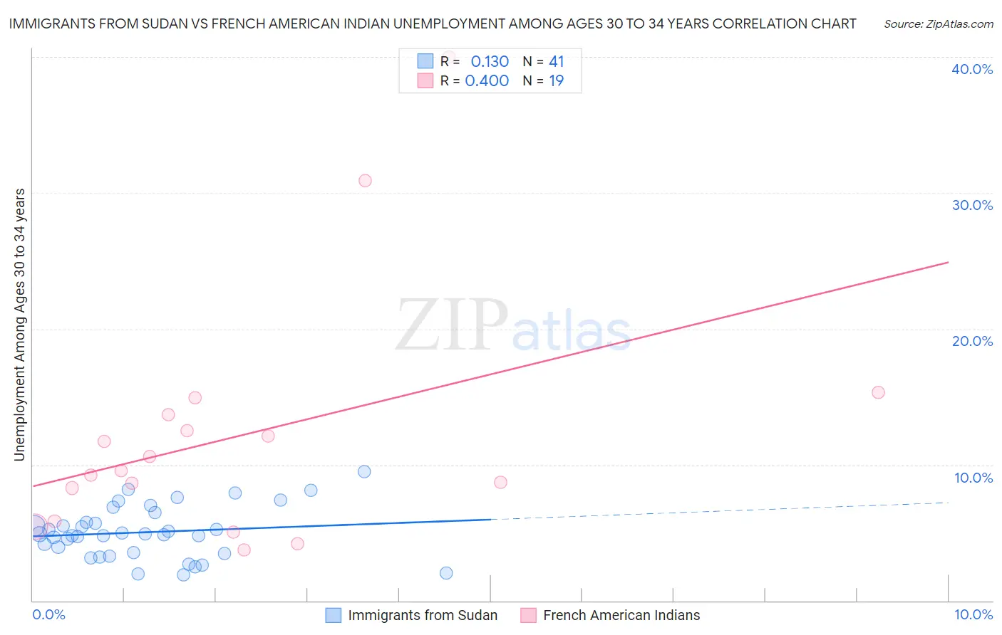 Immigrants from Sudan vs French American Indian Unemployment Among Ages 30 to 34 years