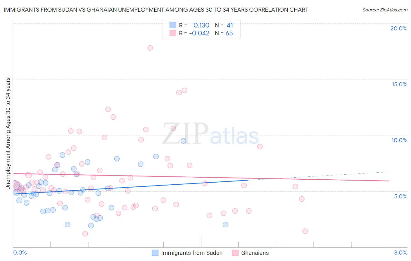 Immigrants from Sudan vs Ghanaian Unemployment Among Ages 30 to 34 years