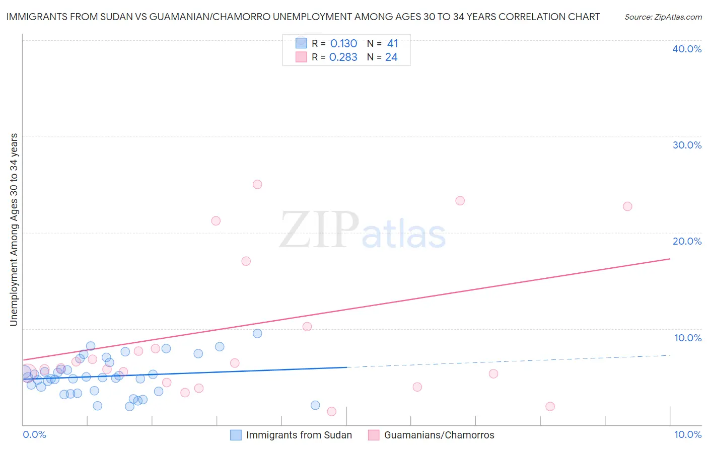 Immigrants from Sudan vs Guamanian/Chamorro Unemployment Among Ages 30 to 34 years