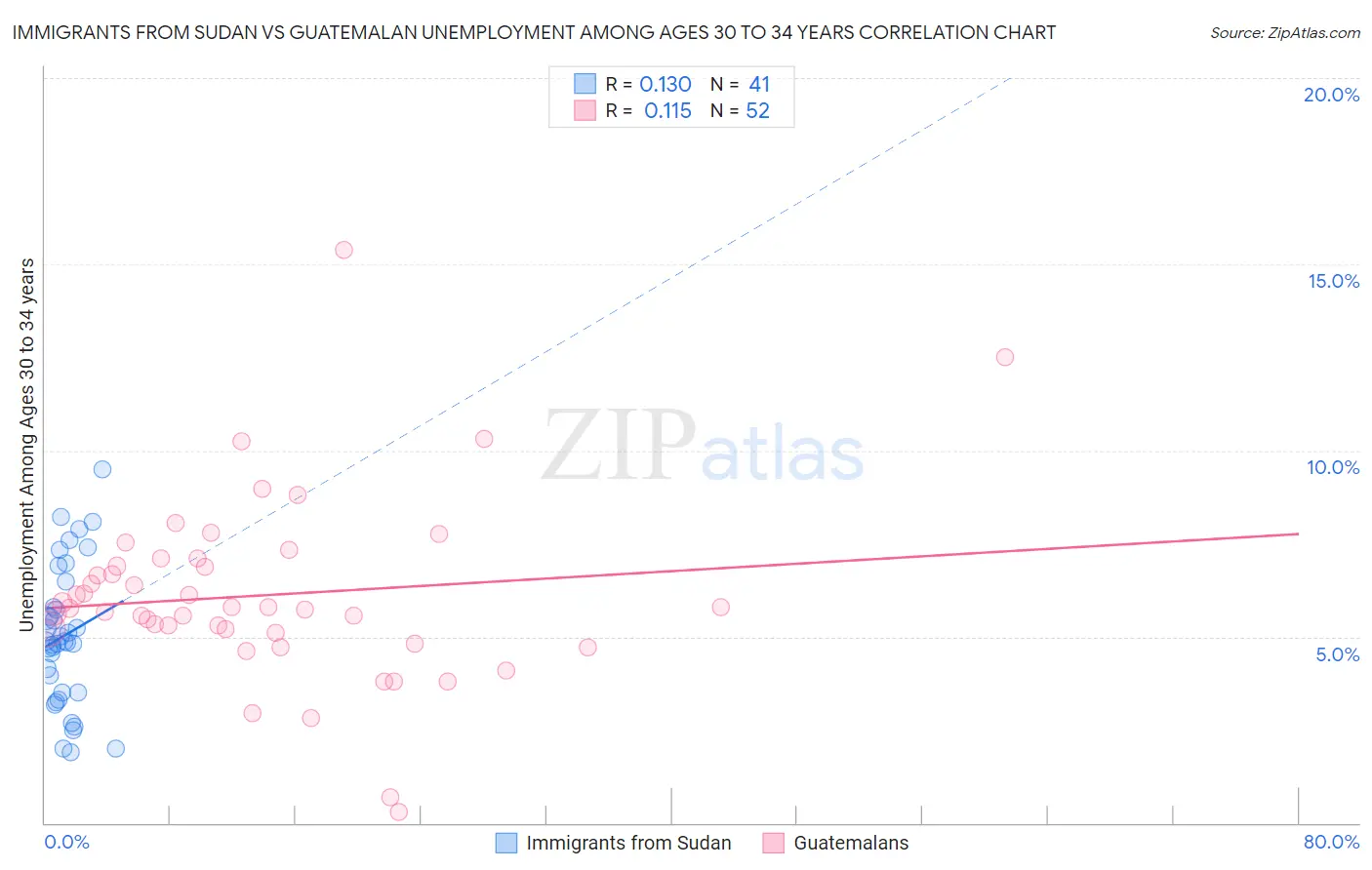 Immigrants from Sudan vs Guatemalan Unemployment Among Ages 30 to 34 years