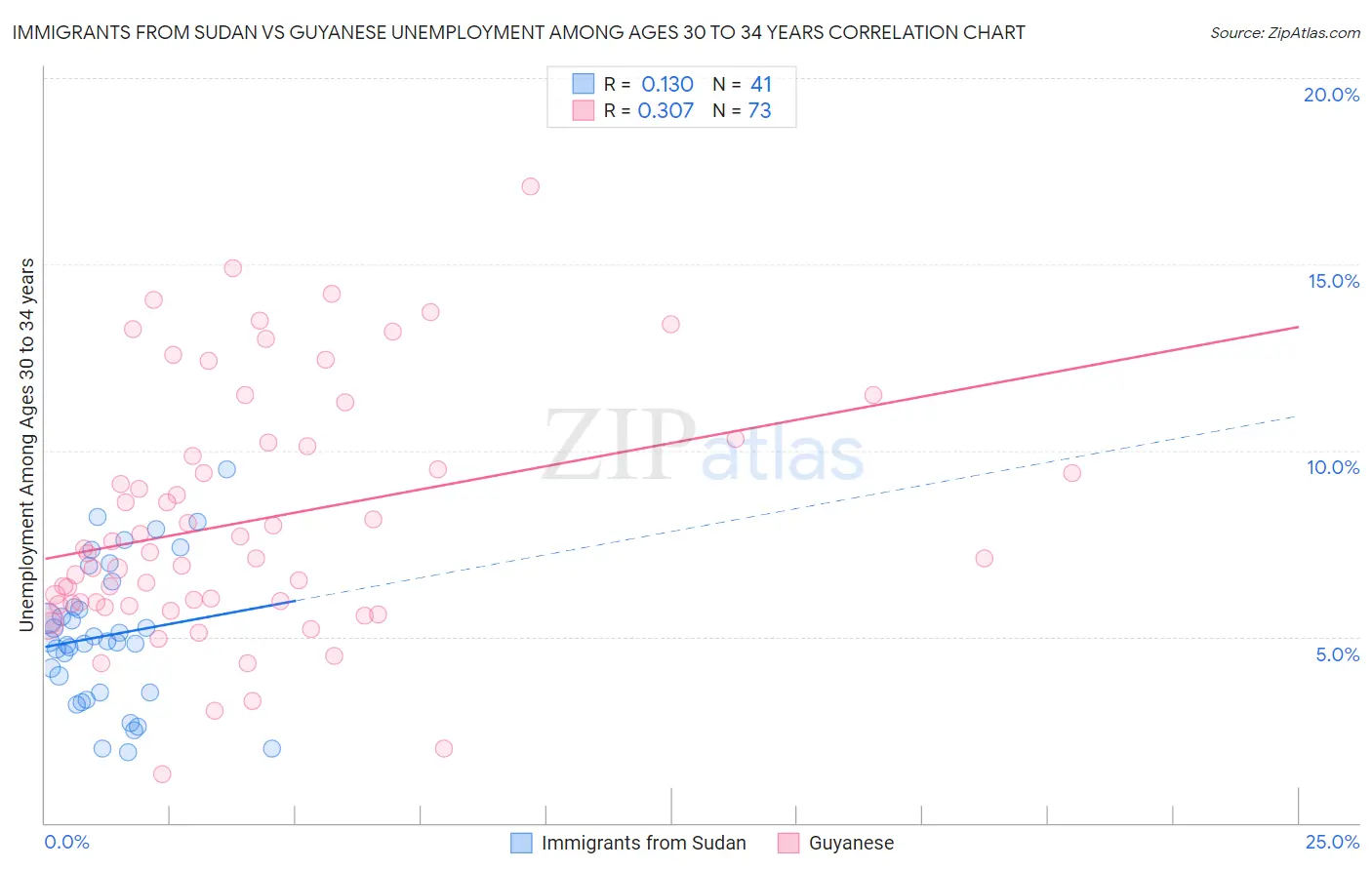 Immigrants from Sudan vs Guyanese Unemployment Among Ages 30 to 34 years