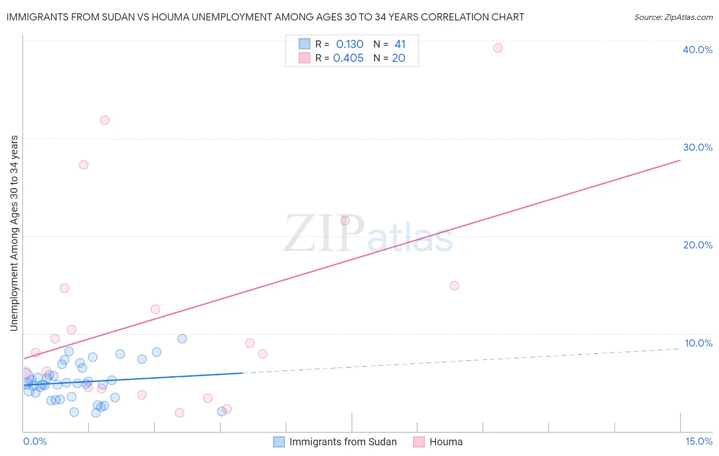 Immigrants from Sudan vs Houma Unemployment Among Ages 30 to 34 years