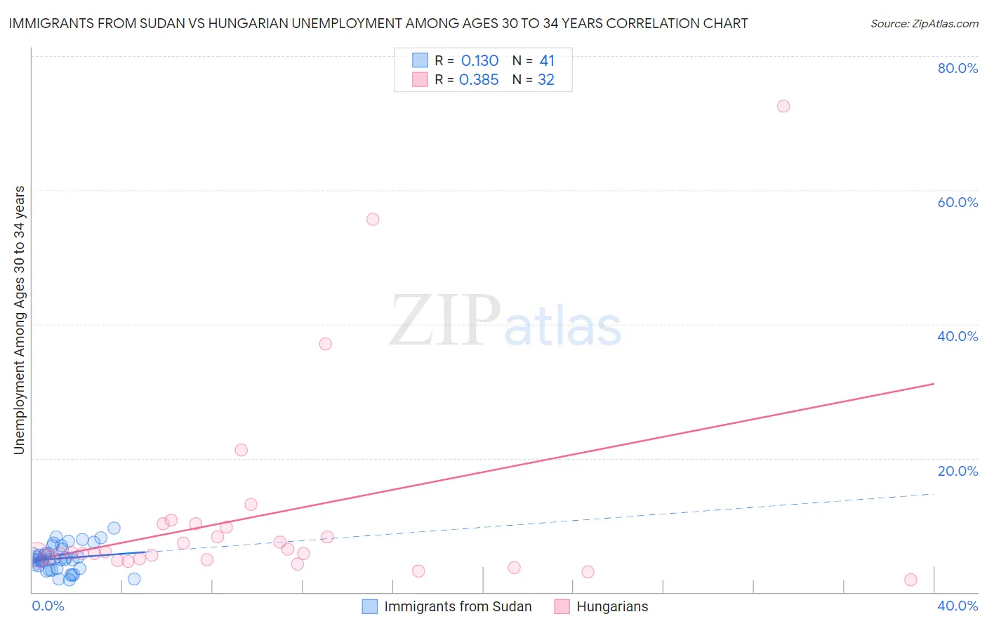 Immigrants from Sudan vs Hungarian Unemployment Among Ages 30 to 34 years