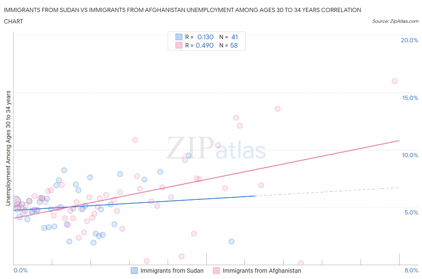 Immigrants from Sudan vs Immigrants from Afghanistan Unemployment Among Ages 30 to 34 years