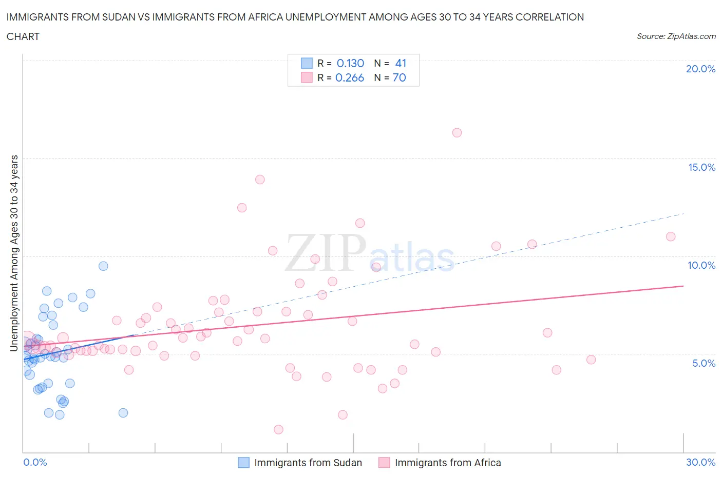 Immigrants from Sudan vs Immigrants from Africa Unemployment Among Ages 30 to 34 years