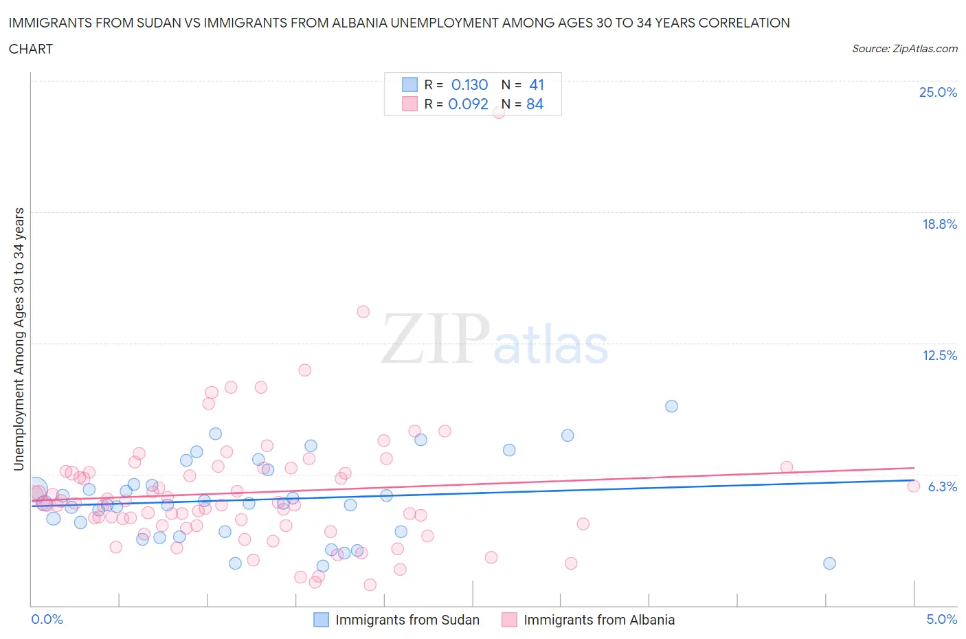 Immigrants from Sudan vs Immigrants from Albania Unemployment Among Ages 30 to 34 years