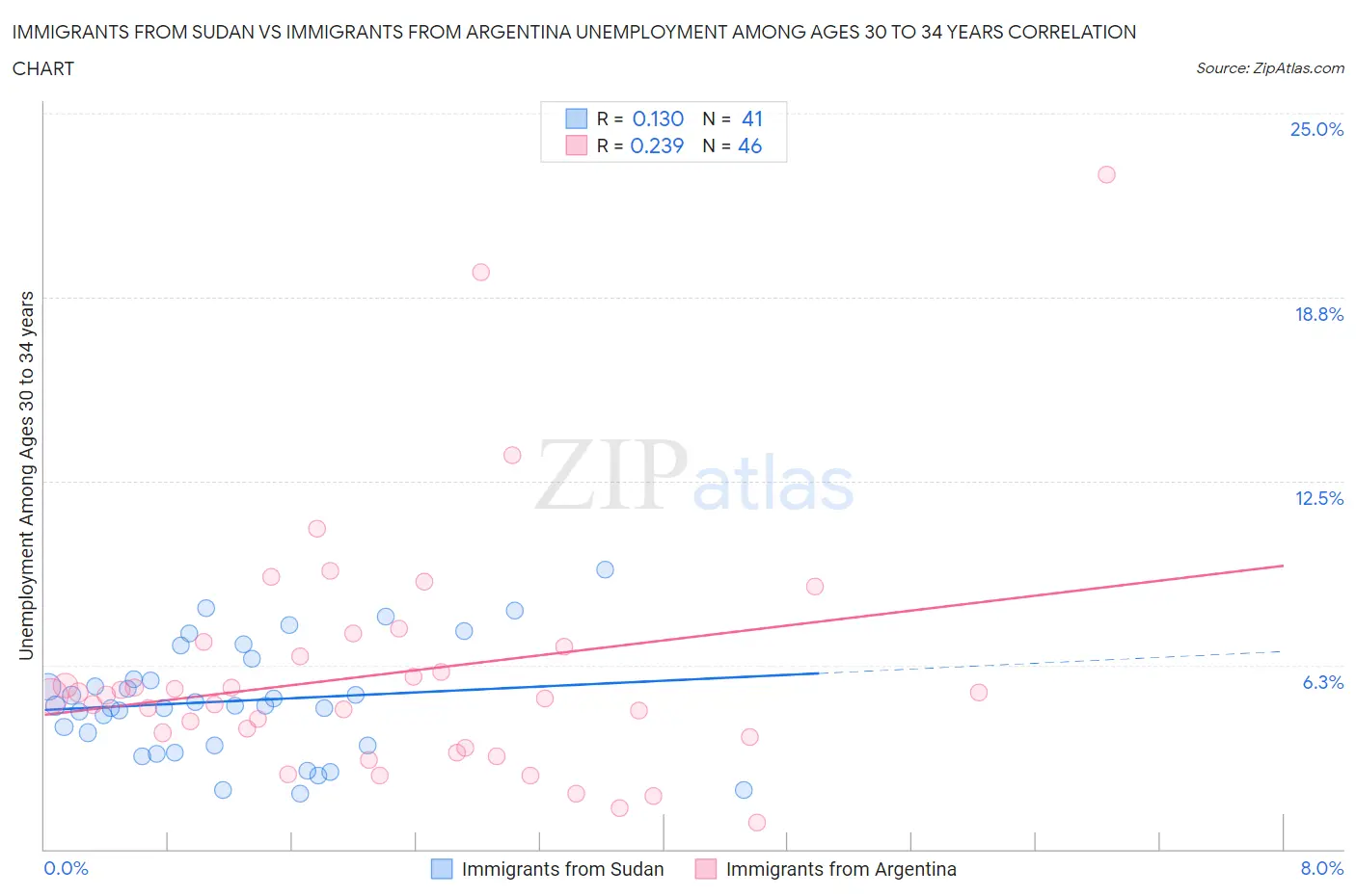Immigrants from Sudan vs Immigrants from Argentina Unemployment Among Ages 30 to 34 years