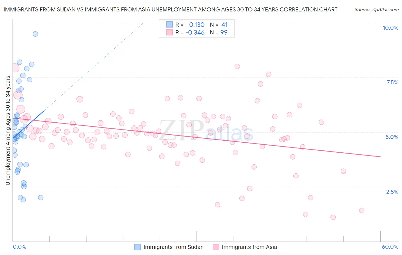 Immigrants from Sudan vs Immigrants from Asia Unemployment Among Ages 30 to 34 years