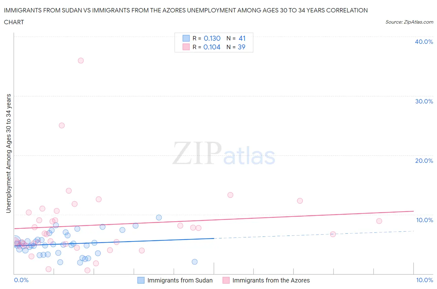 Immigrants from Sudan vs Immigrants from the Azores Unemployment Among Ages 30 to 34 years