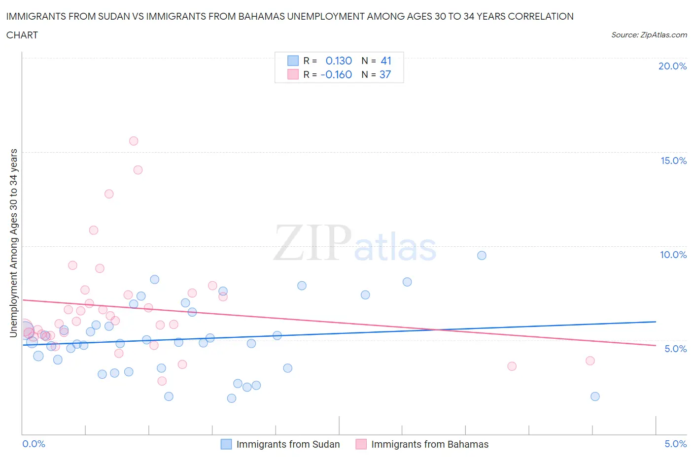 Immigrants from Sudan vs Immigrants from Bahamas Unemployment Among Ages 30 to 34 years