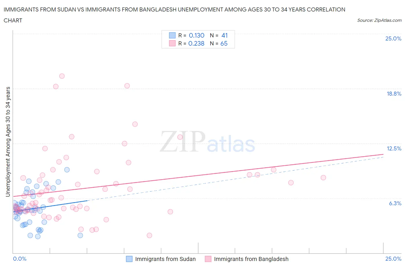 Immigrants from Sudan vs Immigrants from Bangladesh Unemployment Among Ages 30 to 34 years