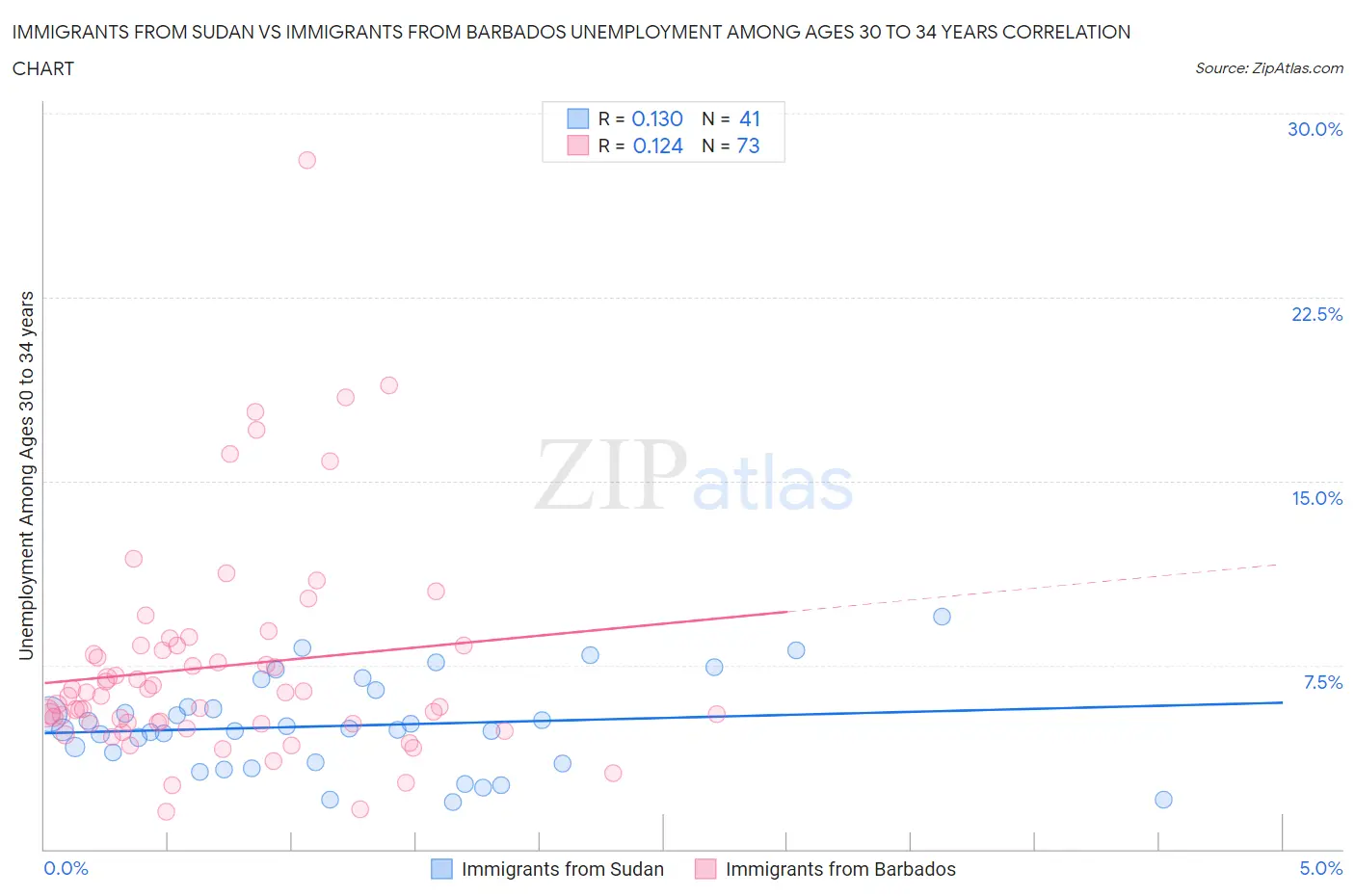Immigrants from Sudan vs Immigrants from Barbados Unemployment Among Ages 30 to 34 years