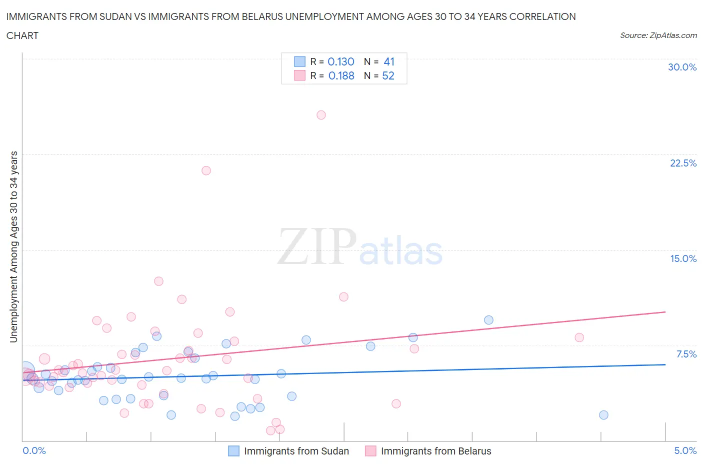 Immigrants from Sudan vs Immigrants from Belarus Unemployment Among Ages 30 to 34 years