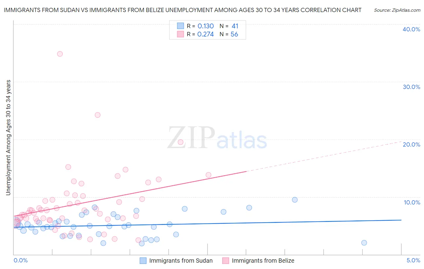 Immigrants from Sudan vs Immigrants from Belize Unemployment Among Ages 30 to 34 years