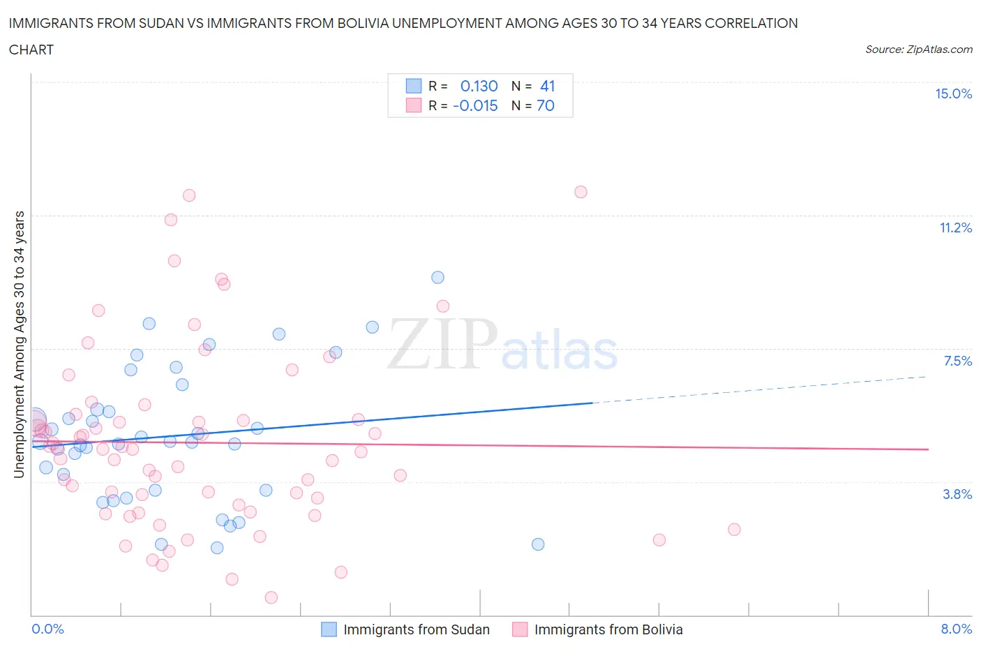 Immigrants from Sudan vs Immigrants from Bolivia Unemployment Among Ages 30 to 34 years