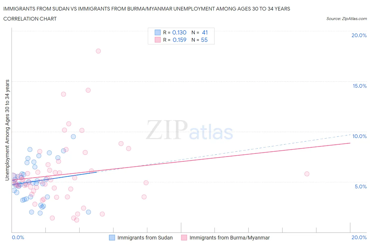 Immigrants from Sudan vs Immigrants from Burma/Myanmar Unemployment Among Ages 30 to 34 years