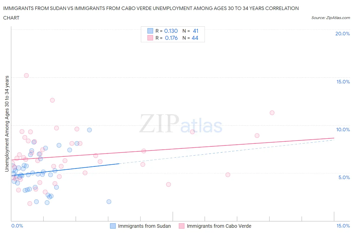 Immigrants from Sudan vs Immigrants from Cabo Verde Unemployment Among Ages 30 to 34 years