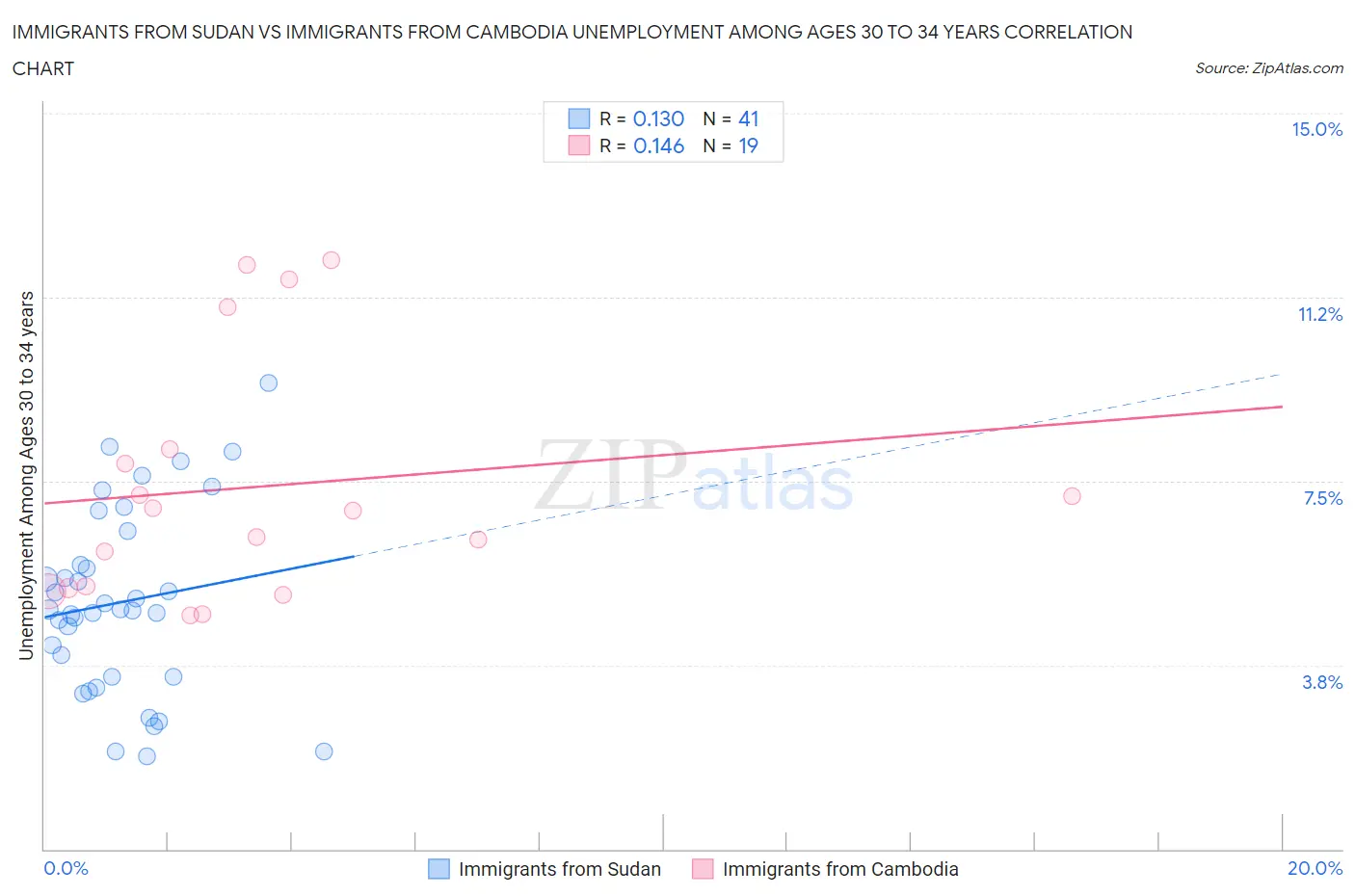 Immigrants from Sudan vs Immigrants from Cambodia Unemployment Among Ages 30 to 34 years
