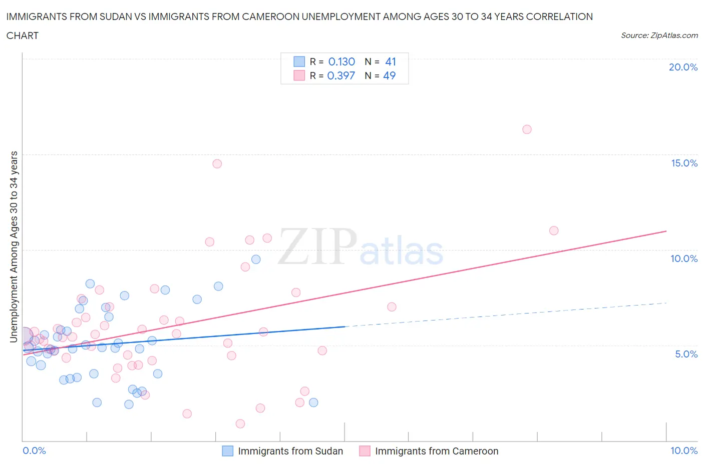 Immigrants from Sudan vs Immigrants from Cameroon Unemployment Among Ages 30 to 34 years